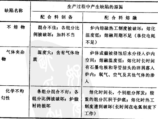 电熔锆刚玉开云官方在线入口浇铸和退火中产生的缺陷以及克服的方法